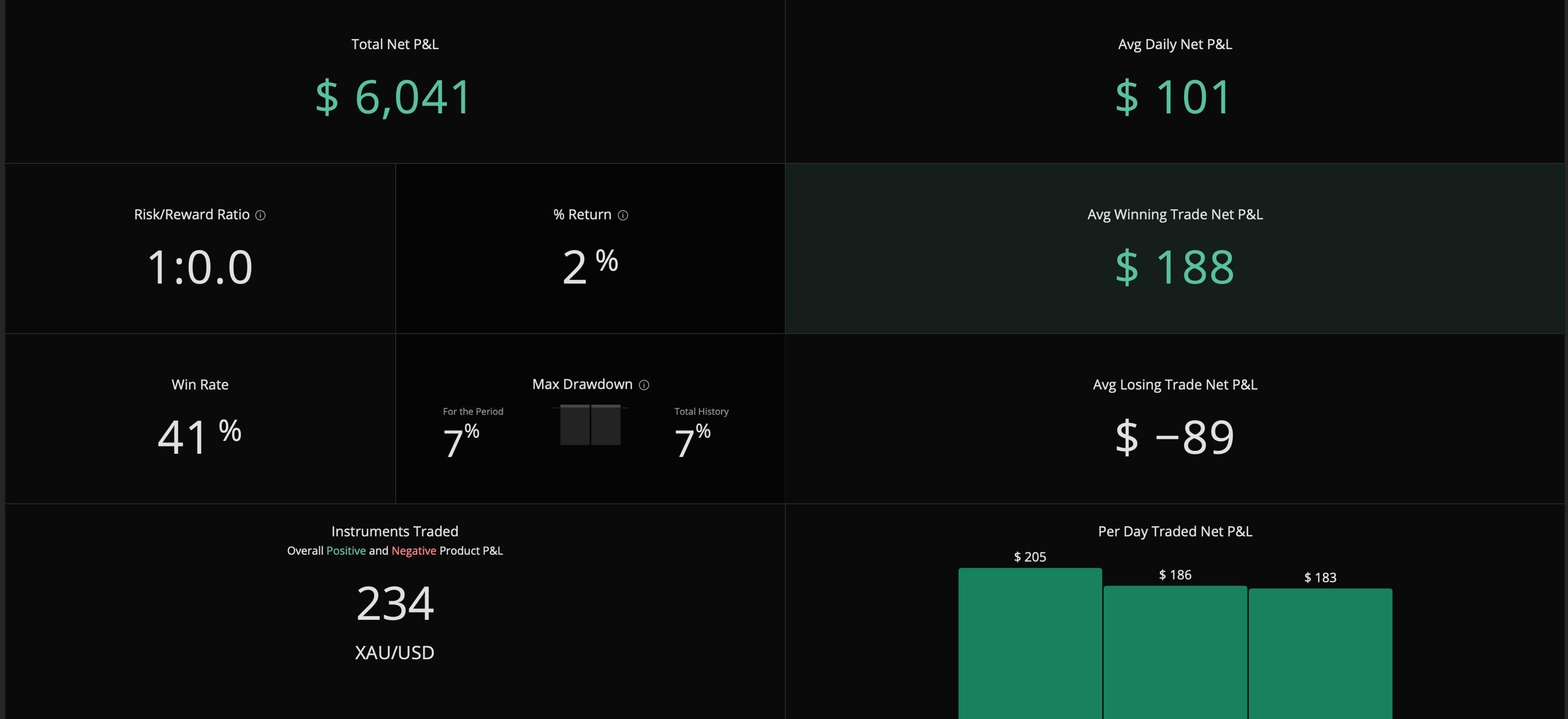 Dashboard de performance trading : P&L, rendement, win rate et drawdown